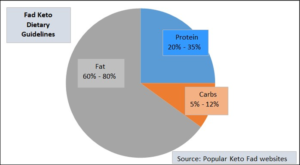 best weight on you Fad Keto Dietary Guidelines