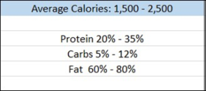 best weight on you fed keto dietary numbers
