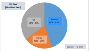 best weight on you itg diet (modified keto)