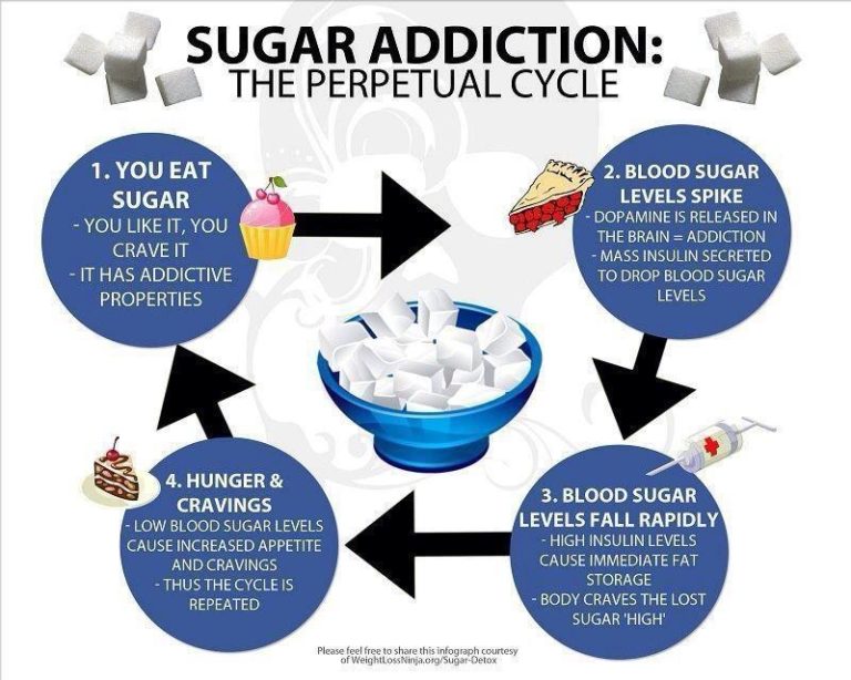 Science - Sugar Addiction - Best Weight On You