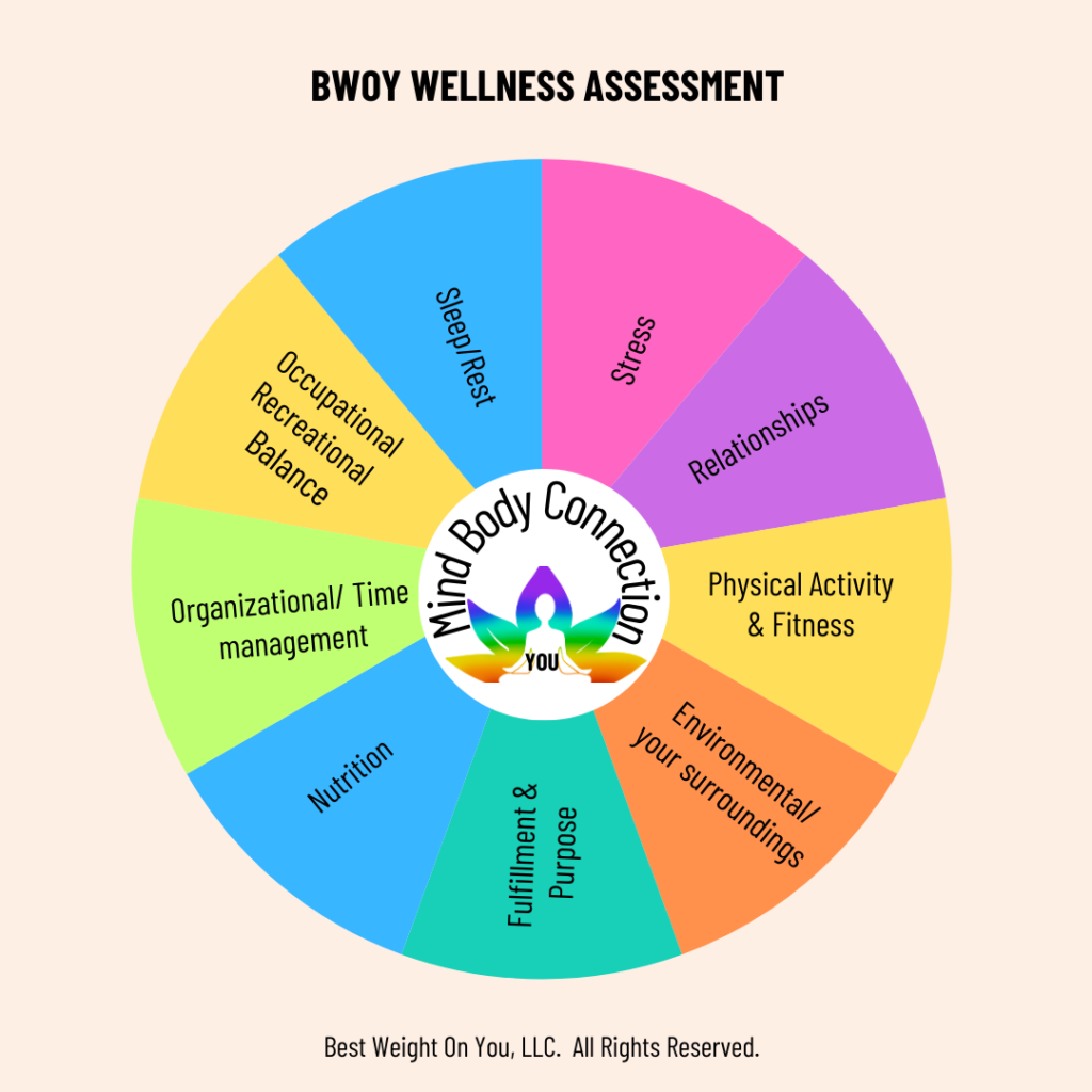 Wellness Assessment 1 (1) "Best Weight On You Health and Wellness Wheel — a circular visual with 'Mind Connections' at the center, surrounded by labeled sections representing key areas of wellness."